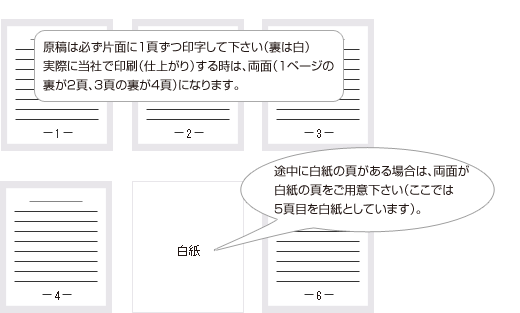 原稿は必ず片面に１頁ずつ印字して下さい（裏は白）。途中に白紙の頁がある場合は、両面が白紙の頁をご用意下さい。