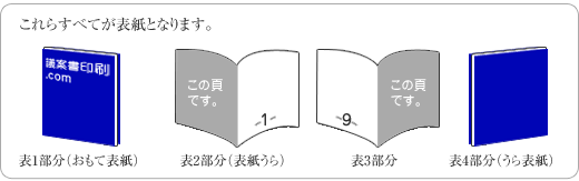 これらすべてが表紙（表１、表２、表３、表４）となります。